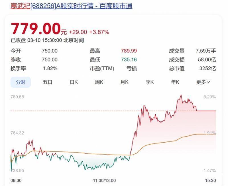 向寒武紀(jì)下單總價(jià)值10億元芯片？字節(jié)跳動(dòng)回應(yīng)：消息不實(shí)