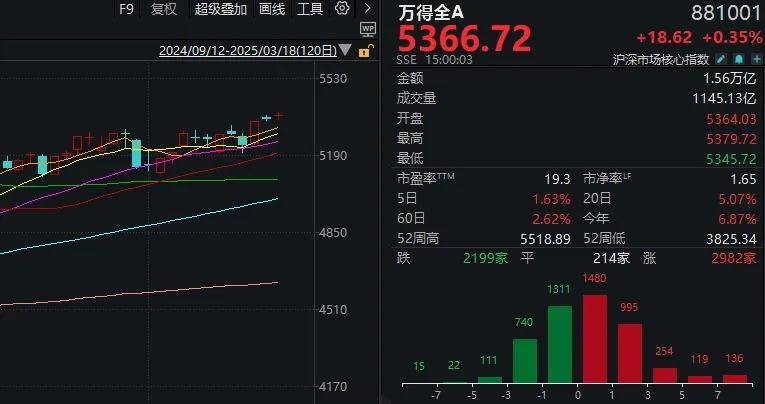 A股不語，只是默默地縮量、輪動(dòng)，再創(chuàng)年內(nèi)新高