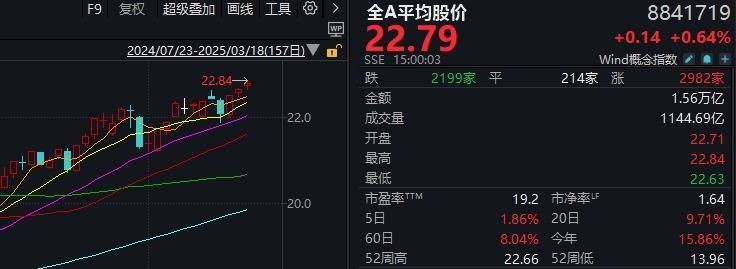 A股不語，只是默默地縮量、輪動(dòng)，再創(chuàng)年內(nèi)新高