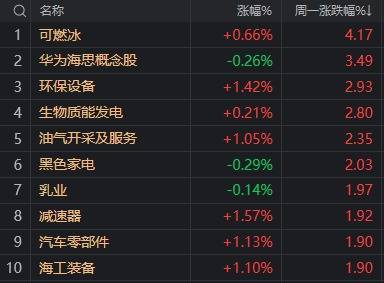 A股不語，只是默默地縮量、輪動(dòng)，再創(chuàng)年內(nèi)新高