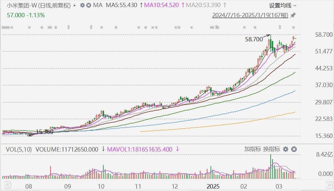 摩根大通：下調小米集團評級至中性，目標價升至60港元！今年留給市場驚喜空間已經(jīng)不大，市值較比亞迪高17%