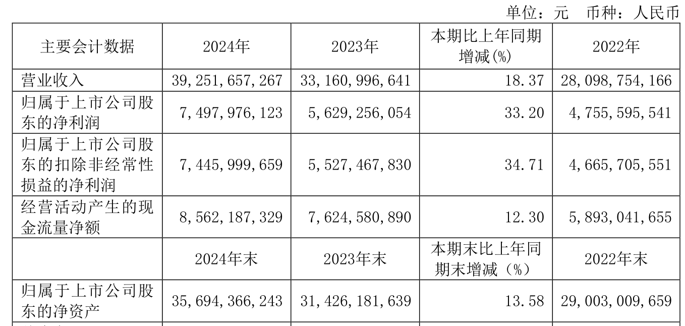 福耀玻璃：2024年凈利潤74.98億元 同比增長33.2% 擬10派18元