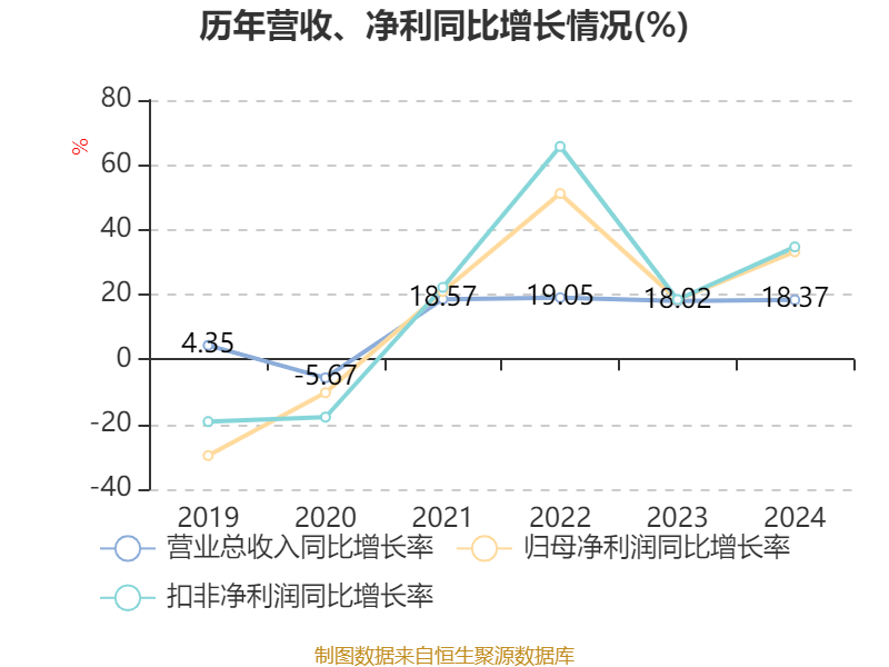 福耀玻璃：2024年凈利潤74.98億元 同比增長33.2% 擬10派18元