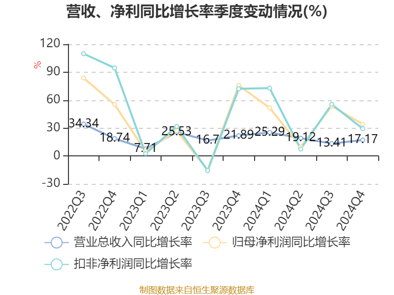 福耀玻璃：2024年凈利潤74.98億元 同比增長33.2% 擬10派18元