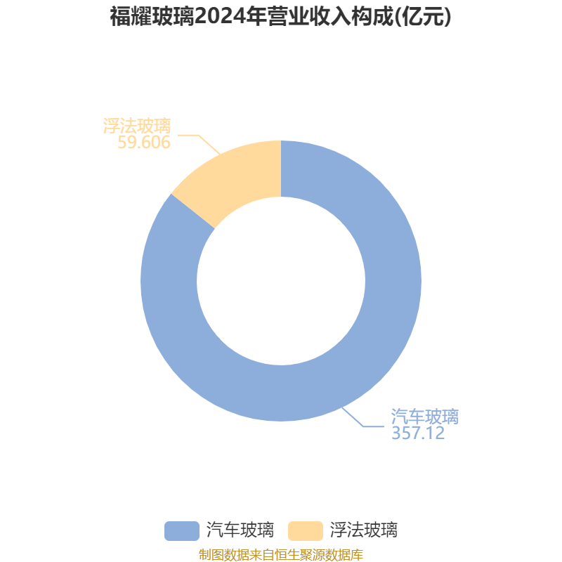 福耀玻璃：2024年凈利潤74.98億元 同比增長33.2% 擬10派18元