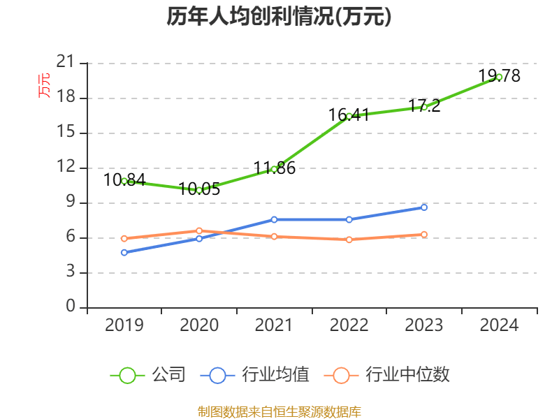 福耀玻璃：2024年凈利潤74.98億元 同比增長33.2% 擬10派18元