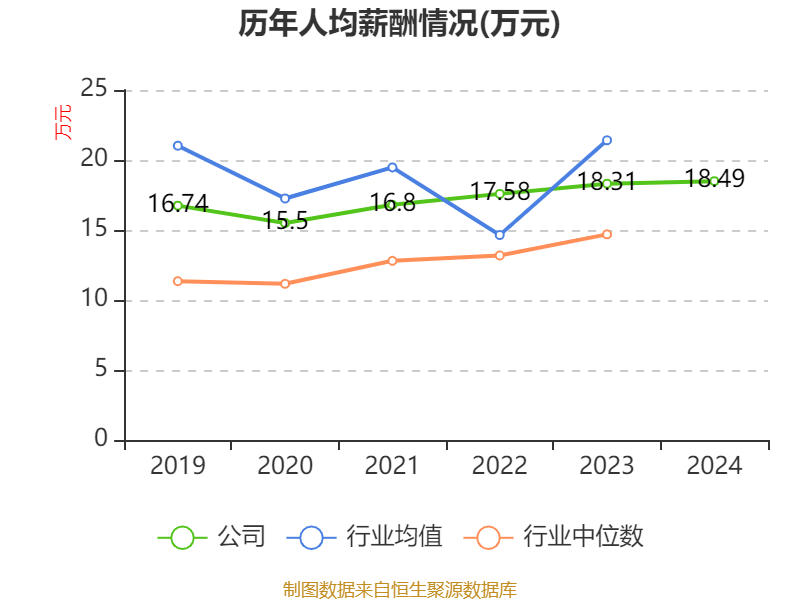 福耀玻璃：2024年凈利潤74.98億元 同比增長33.2% 擬10派18元