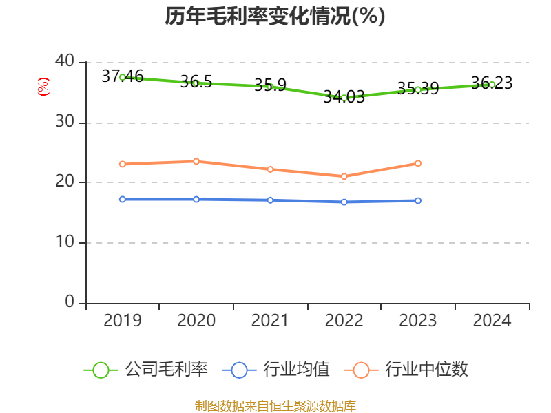 福耀玻璃：2024年凈利潤74.98億元 同比增長33.2% 擬10派18元