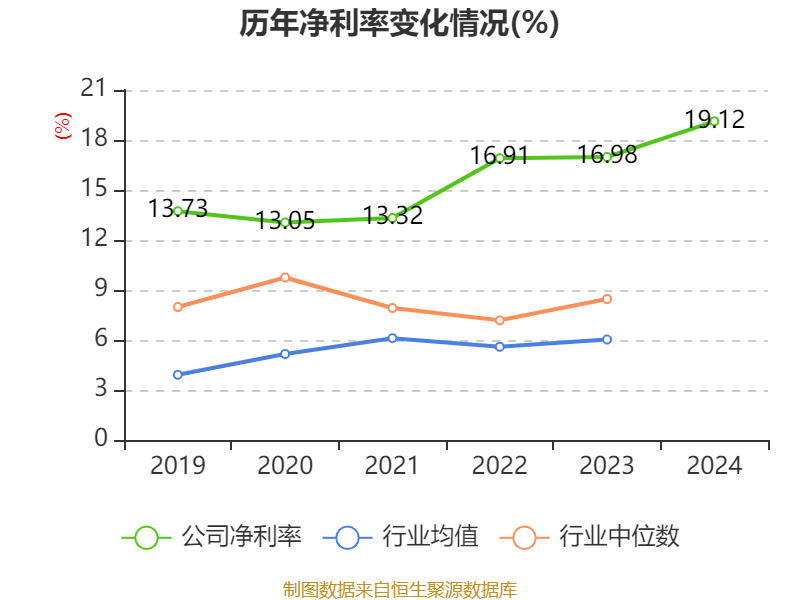 福耀玻璃：2024年凈利潤74.98億元 同比增長33.2% 擬10派18元