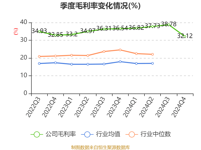 福耀玻璃：2024年凈利潤74.98億元 同比增長33.2% 擬10派18元