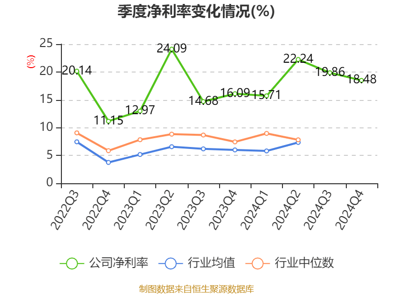 福耀玻璃：2024年凈利潤74.98億元 同比增長33.2% 擬10派18元