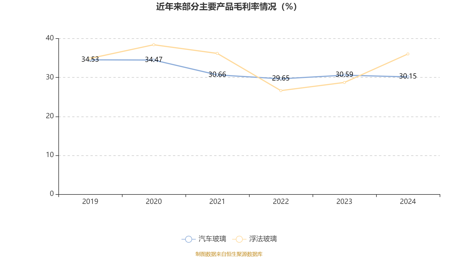福耀玻璃：2024年凈利潤74.98億元 同比增長33.2% 擬10派18元