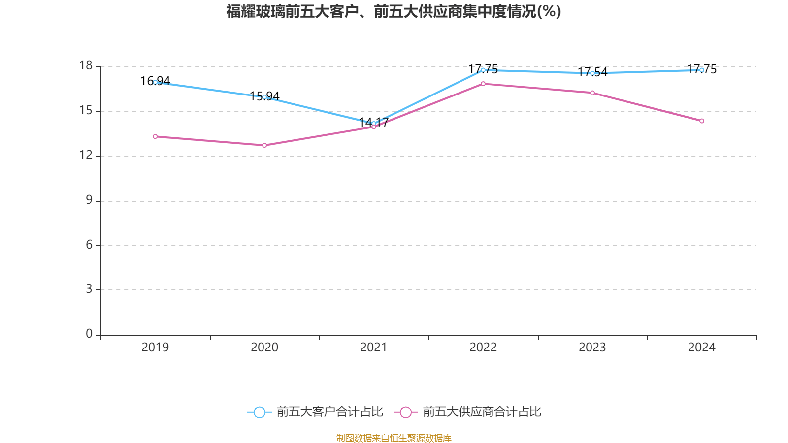 福耀玻璃：2024年凈利潤74.98億元 同比增長33.2% 擬10派18元