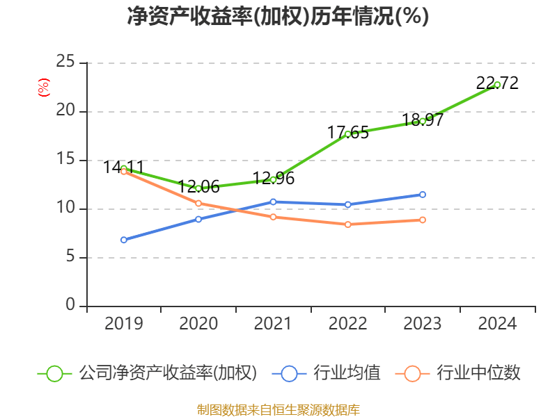 福耀玻璃：2024年凈利潤74.98億元 同比增長33.2% 擬10派18元