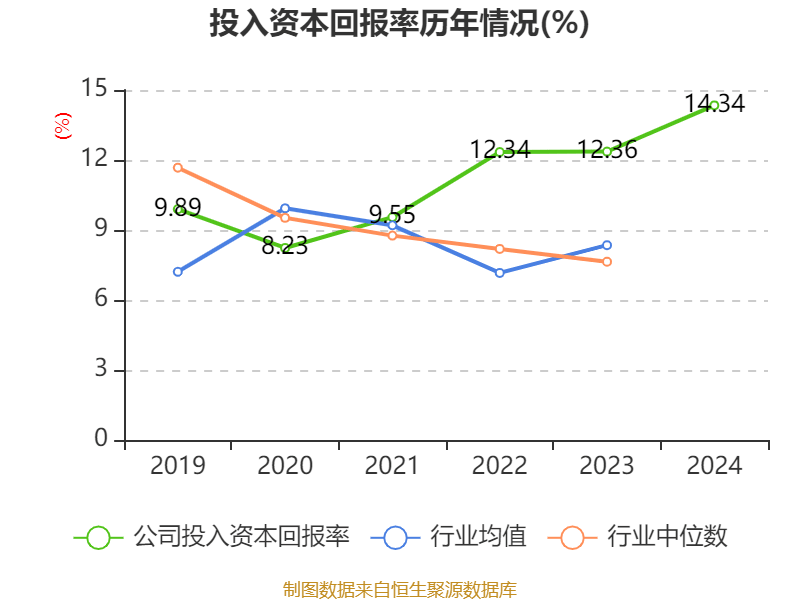 福耀玻璃：2024年凈利潤74.98億元 同比增長33.2% 擬10派18元