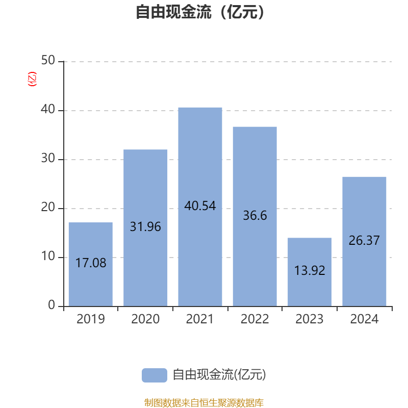 福耀玻璃：2024年凈利潤74.98億元 同比增長33.2% 擬10派18元