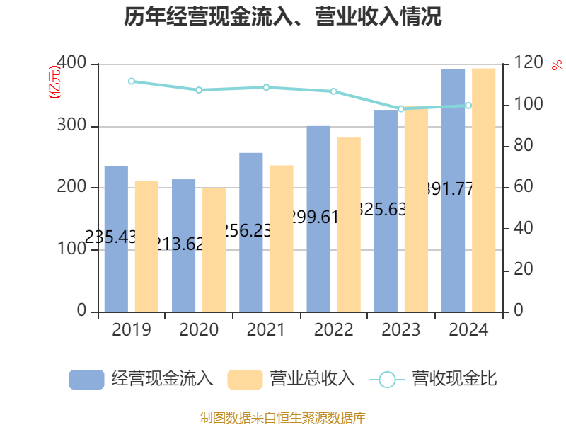 福耀玻璃：2024年凈利潤74.98億元 同比增長33.2% 擬10派18元
