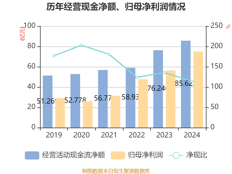 福耀玻璃：2024年凈利潤74.98億元 同比增長33.2% 擬10派18元