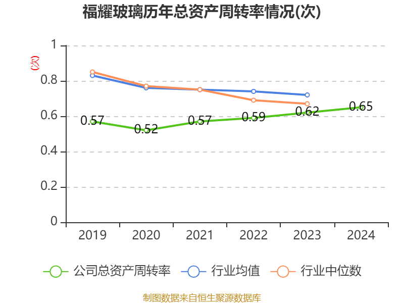 福耀玻璃：2024年凈利潤74.98億元 同比增長33.2% 擬10派18元
