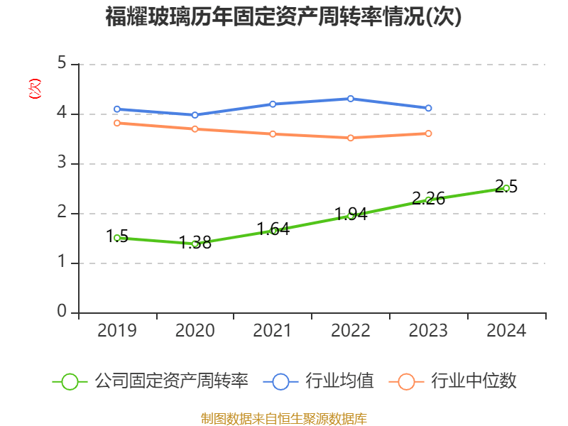 福耀玻璃：2024年凈利潤74.98億元 同比增長33.2% 擬10派18元