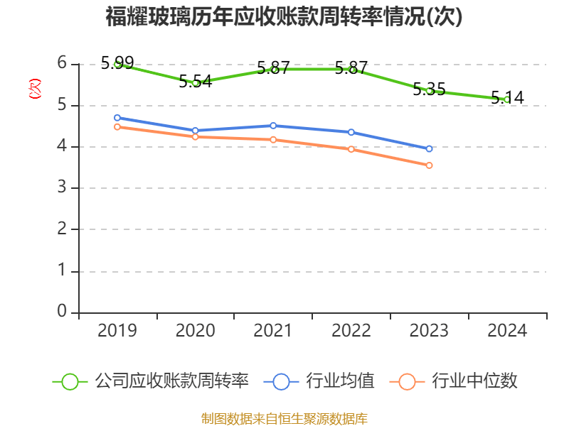 福耀玻璃：2024年凈利潤74.98億元 同比增長33.2% 擬10派18元
