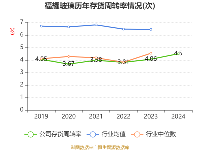 福耀玻璃：2024年凈利潤74.98億元 同比增長33.2% 擬10派18元