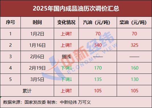 國內(nèi)油價(jià)或現(xiàn)年內(nèi)最大降幅 加滿一箱將少花11元