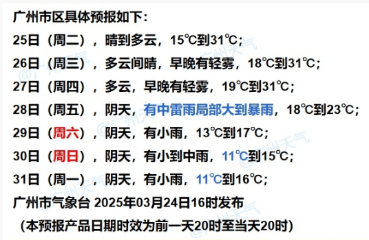 冷空氣+暴雨來襲！廣州低至11℃，就在本周……