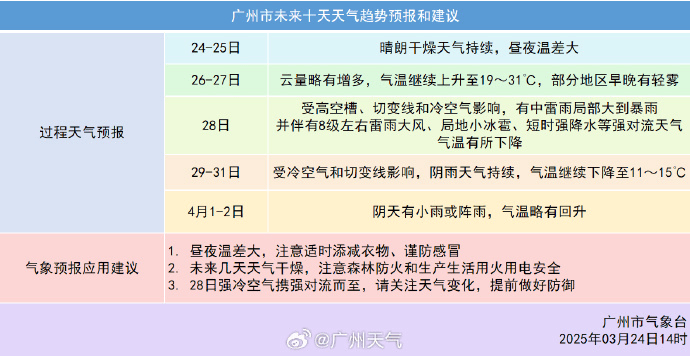 冷空氣+暴雨來襲！廣州低至11℃，就在本周……