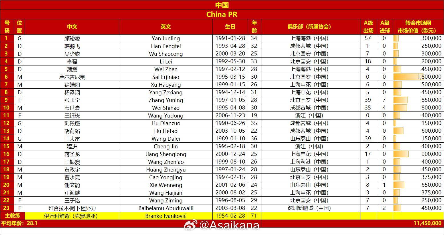 國足23人名單：王鈺棟首次入選身披11號 塞爾吉尼奧在列