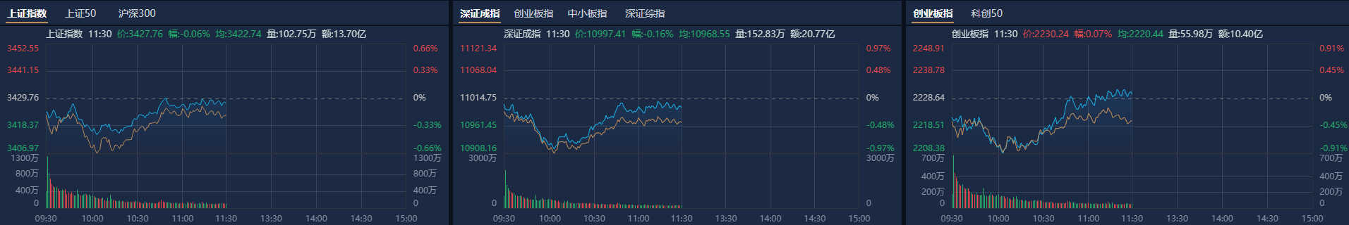 A股午評(píng)：創(chuàng)業(yè)板指探底回升漲0.07%，機(jī)器人概念股反復(fù)活躍