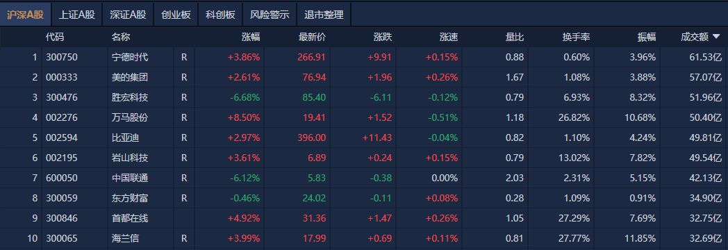 A股午評(píng)：創(chuàng)業(yè)板指探底回升漲0.07%，機(jī)器人概念股反復(fù)活躍