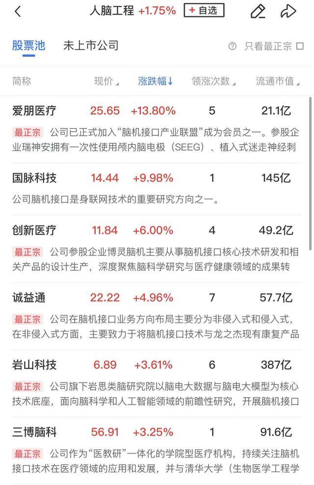 午報創(chuàng)業(yè)板指探底回升小幅收紅，電力、機器人概念股漲幅居前