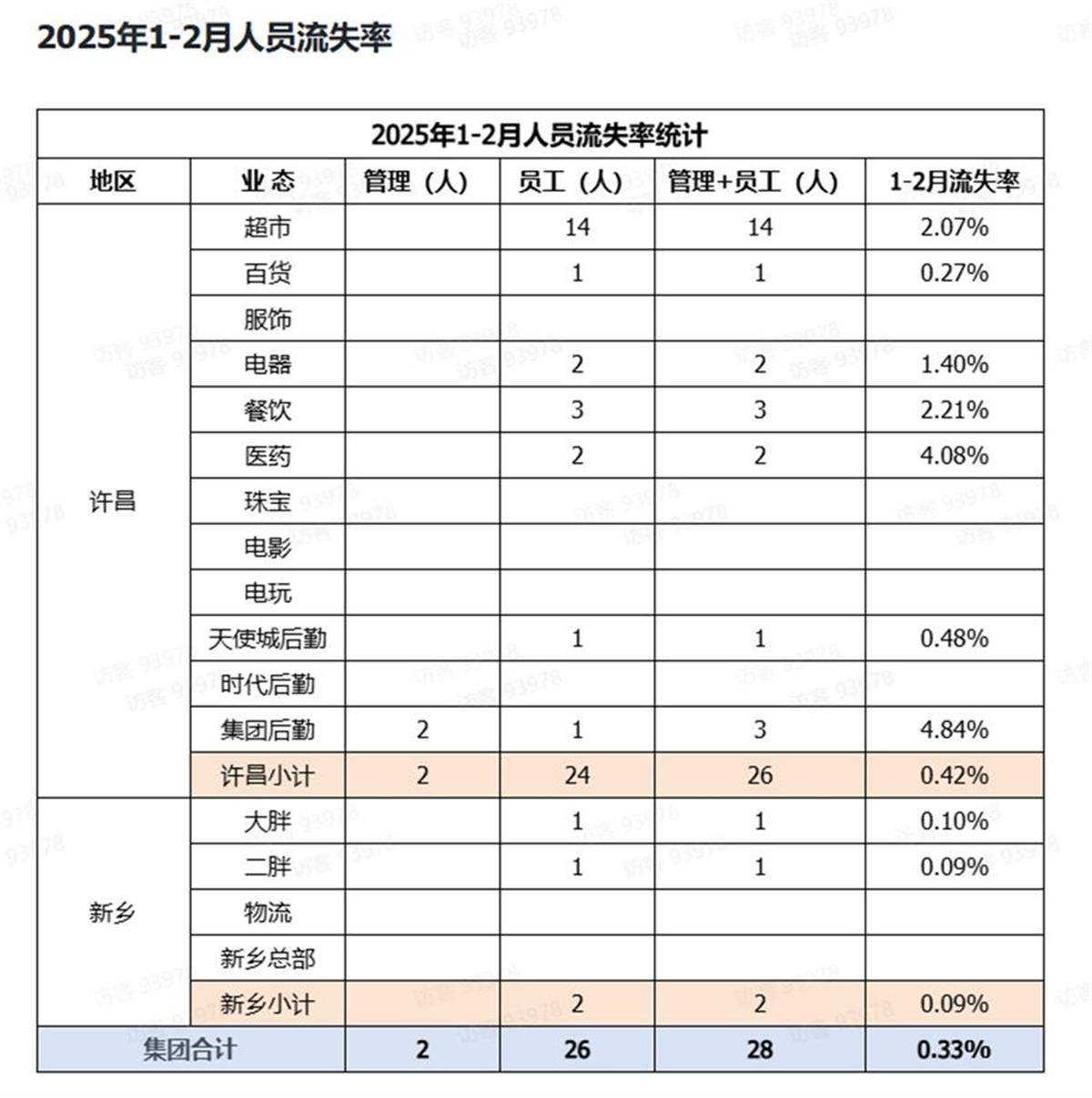 胖東來公開人員流失率，2024年流失171人，其銷售數(shù)據(jù)頁面暫時(shí)關(guān)閉