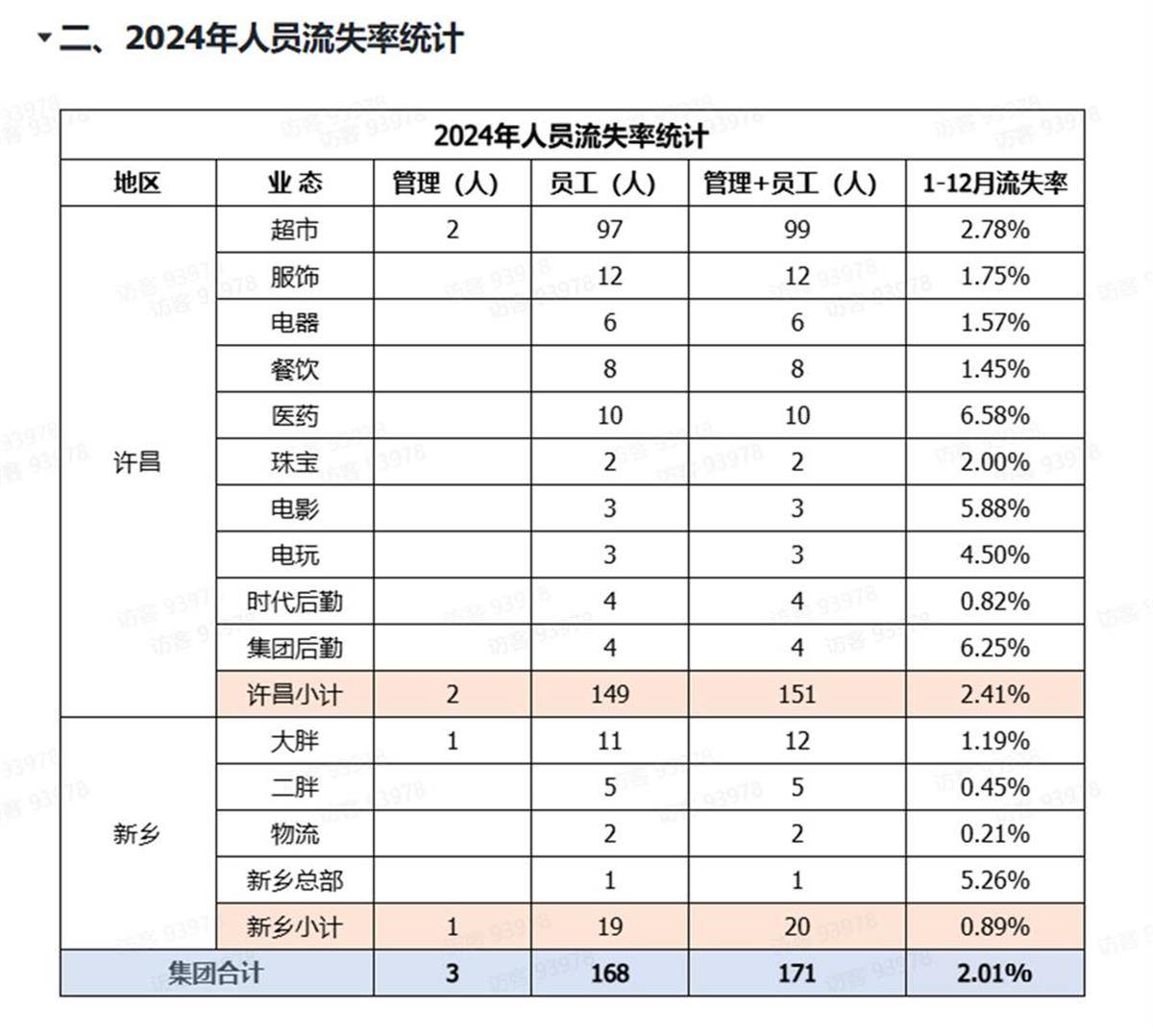 胖東來公開人員流失率，2024年流失171人，其銷售數(shù)據(jù)頁面暫時(shí)關(guān)閉