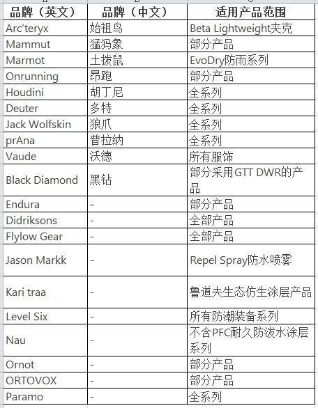 穿一次污染一次？不少?zèng)_鋒衣中含有這種有害物 著名登山家早已棄用，頭部企業(yè)開始用替代面料