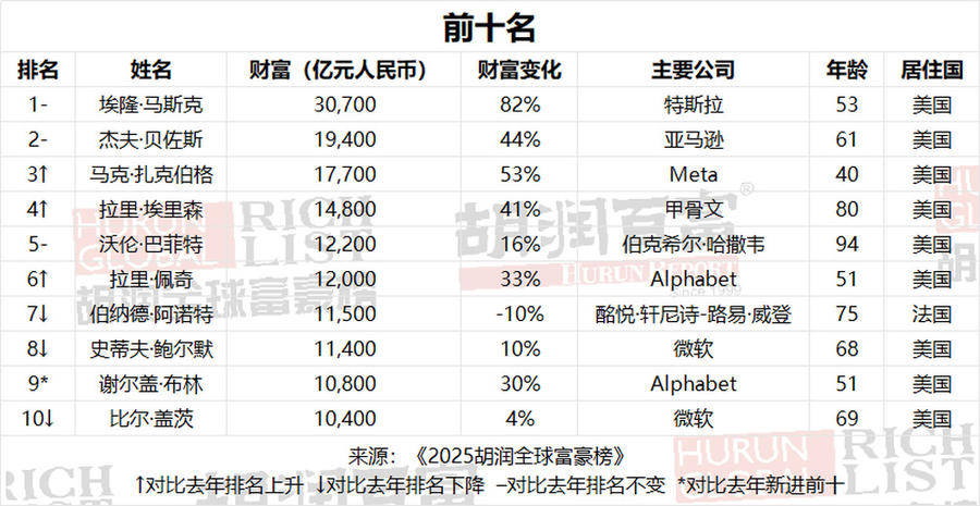 2025胡潤全球富豪榜發(fā)布：雷軍財富增加一倍多，梁文鋒首次登榜