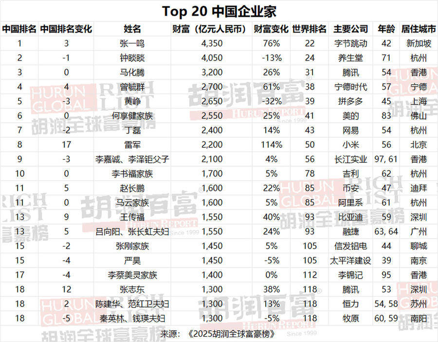 2025胡潤全球富豪榜發(fā)布：雷軍財富增加一倍多，梁文鋒首次登榜