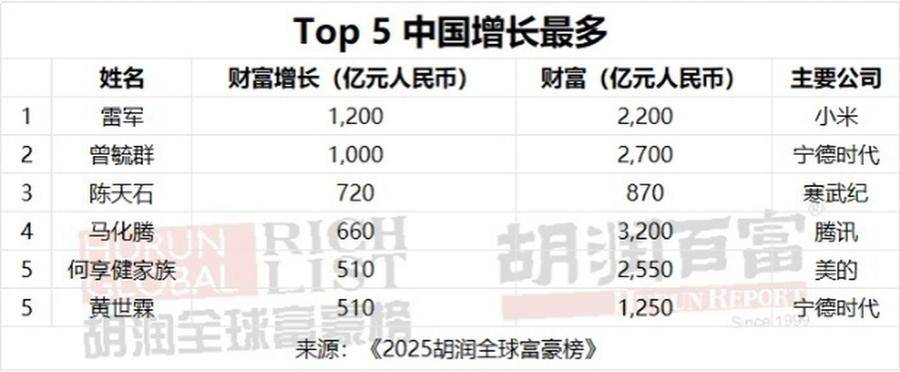 2025胡潤全球富豪榜發(fā)布：雷軍財富增加一倍多，梁文鋒首次登榜