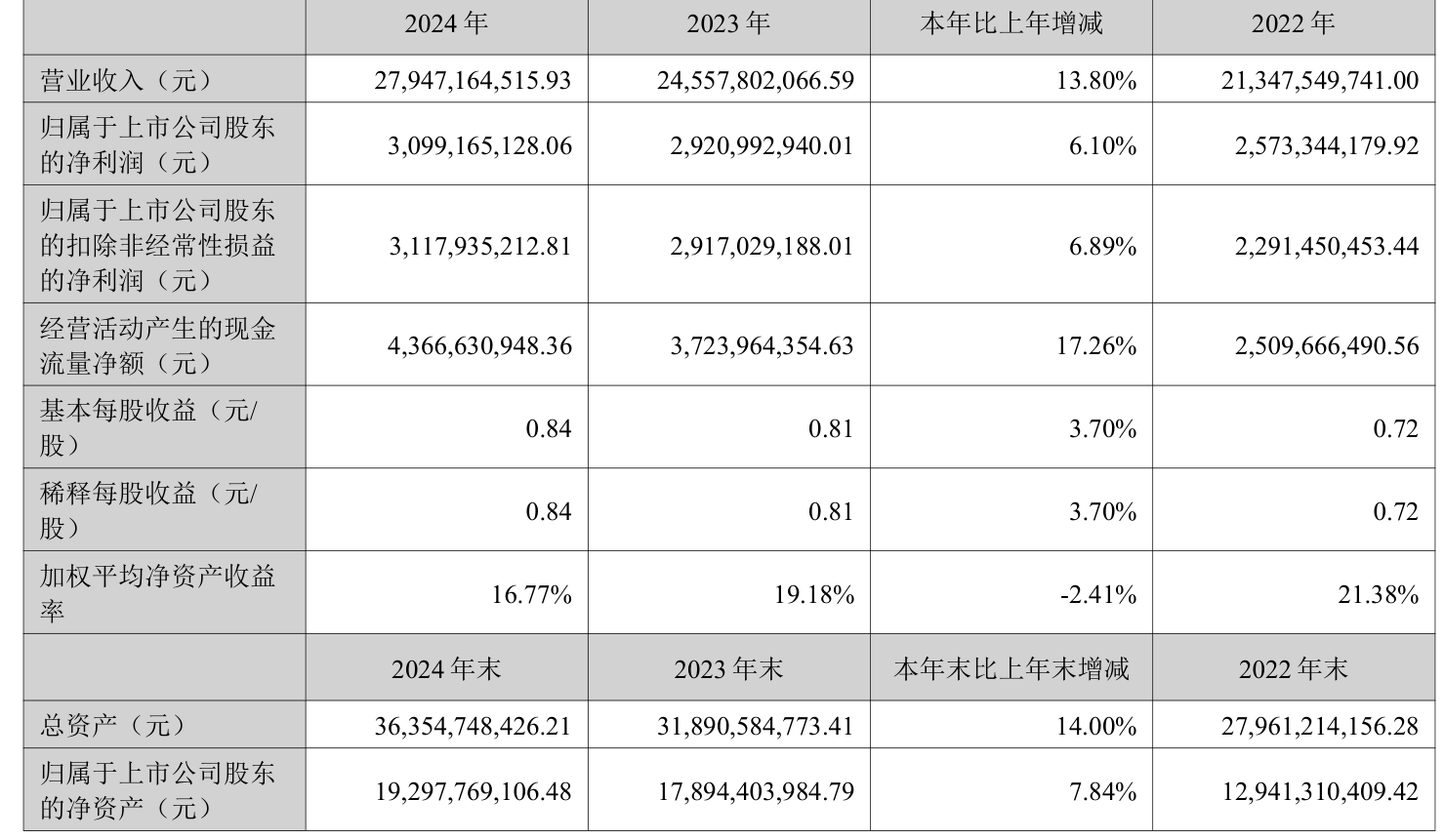 三花智控：2024年凈利潤30.99億元 同比增長6.1% 擬10派2.5元