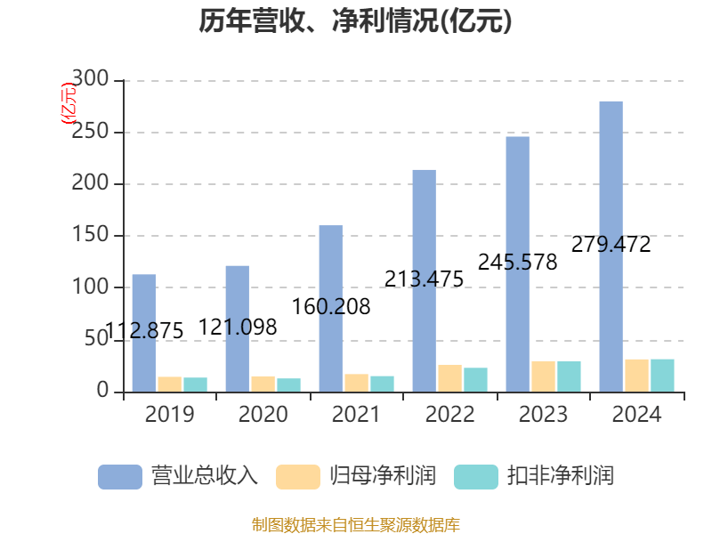 三花智控：2024年凈利潤30.99億元 同比增長6.1% 擬10派2.5元