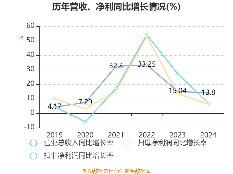 三花智控：2024年凈利潤30.99億元 同比增長6.1% 擬10派2.5元