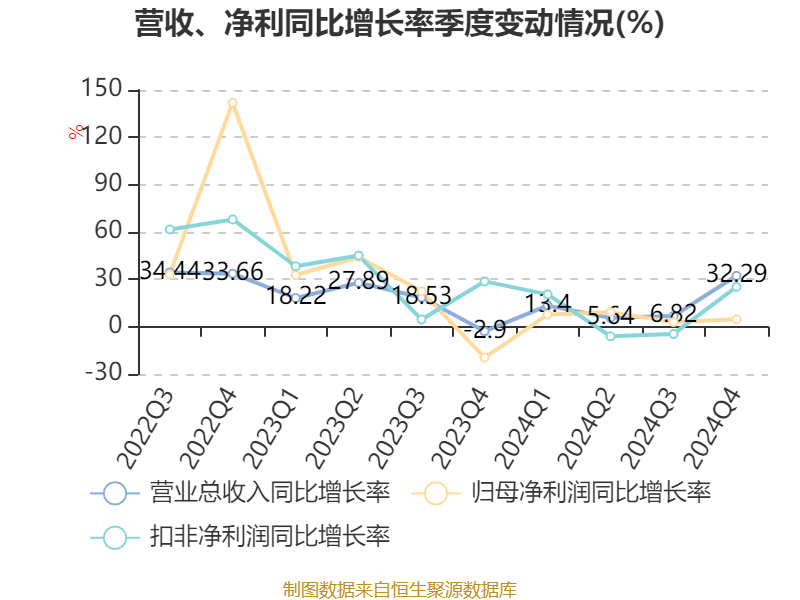 三花智控：2024年凈利潤30.99億元 同比增長6.1% 擬10派2.5元