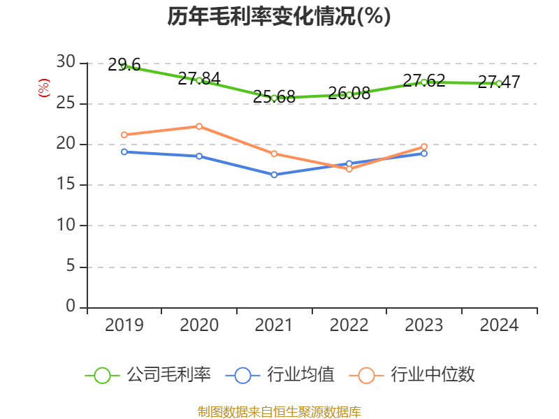 三花智控：2024年凈利潤30.99億元 同比增長6.1% 擬10派2.5元