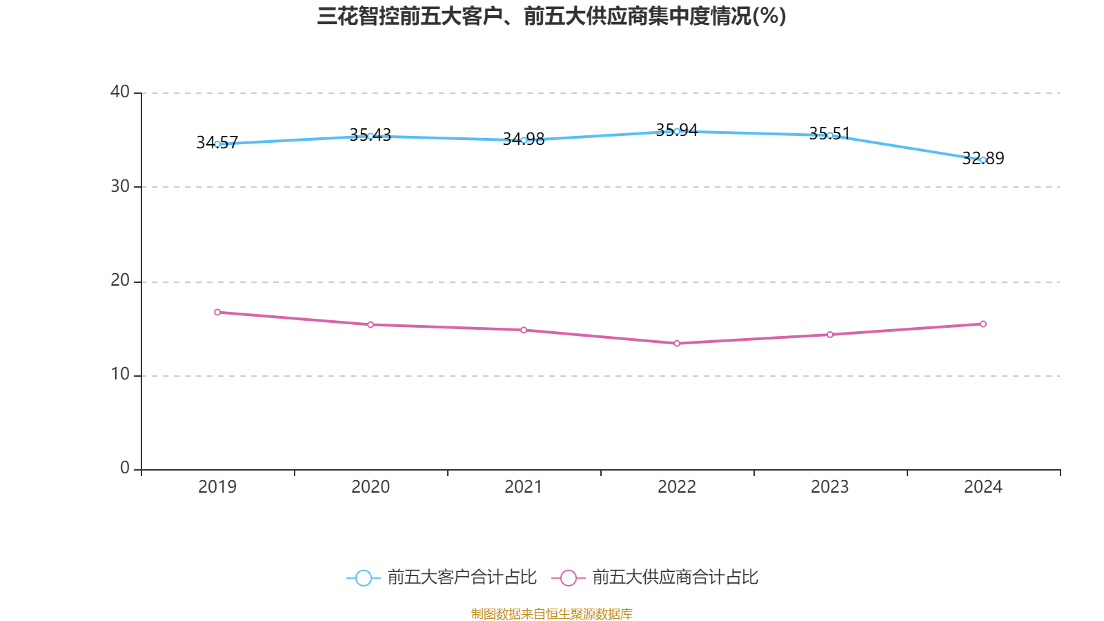 三花智控：2024年凈利潤30.99億元 同比增長6.1% 擬10派2.5元