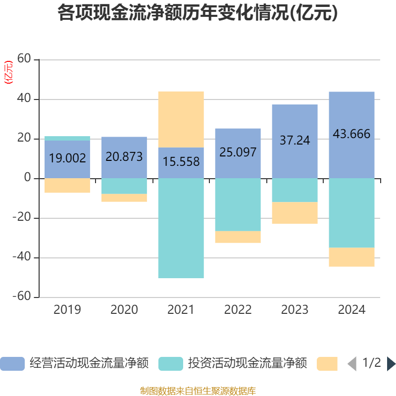三花智控：2024年凈利潤30.99億元 同比增長6.1% 擬10派2.5元