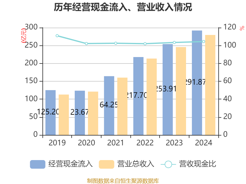 三花智控：2024年凈利潤30.99億元 同比增長6.1% 擬10派2.5元