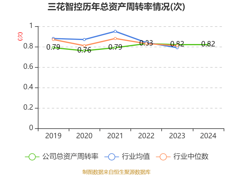 三花智控：2024年凈利潤30.99億元 同比增長6.1% 擬10派2.5元