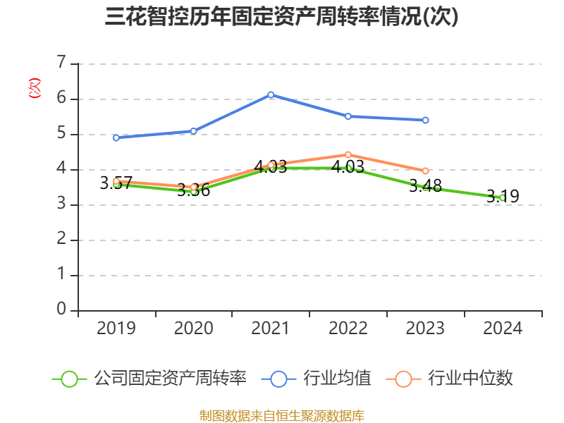 三花智控：2024年凈利潤30.99億元 同比增長6.1% 擬10派2.5元