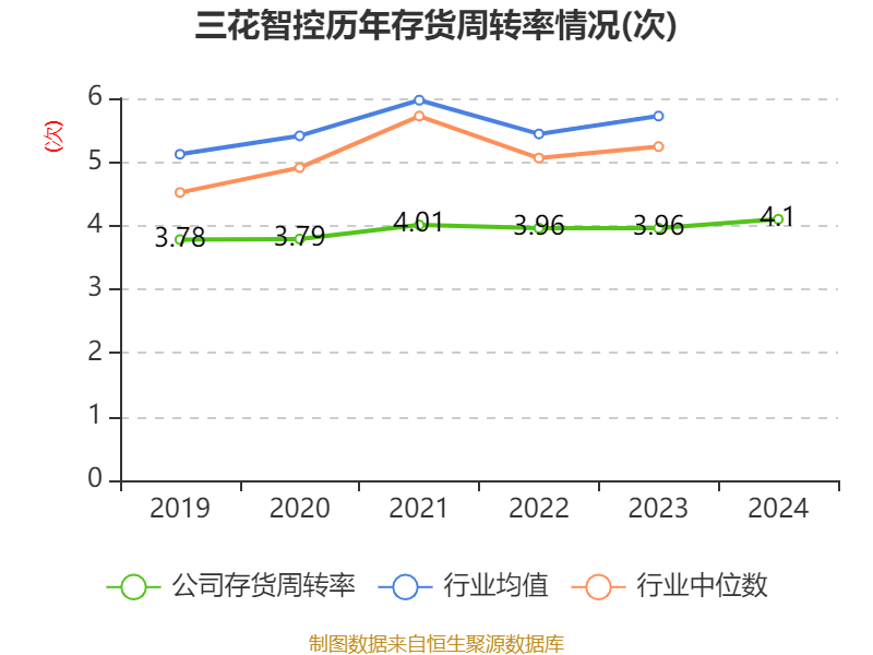 三花智控：2024年凈利潤30.99億元 同比增長6.1% 擬10派2.5元